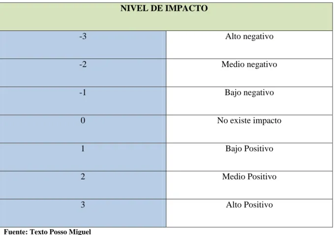Tabla 1: análisis de impactos 