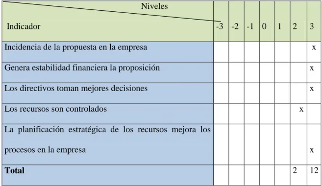 Tabla 2: impacto financiero 