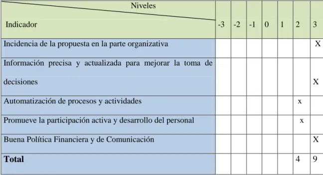 Tabla 4 : impacto organizacional 