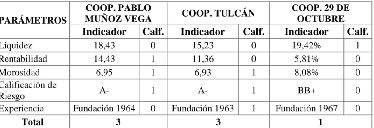 Tabla 14 Competencia 
