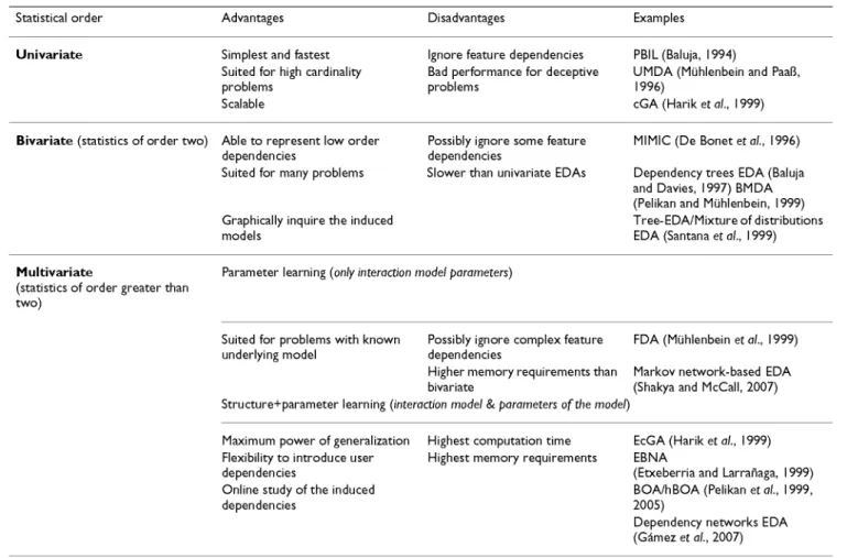 Table 2: EDAs taxonomy 