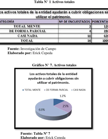 Tabla N° 1 Activos totales 