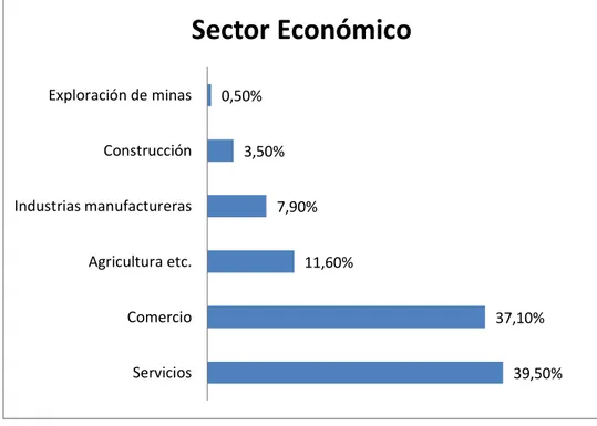 Figura 2 Sector económico   Elaborado por: Rosero Geovanny 