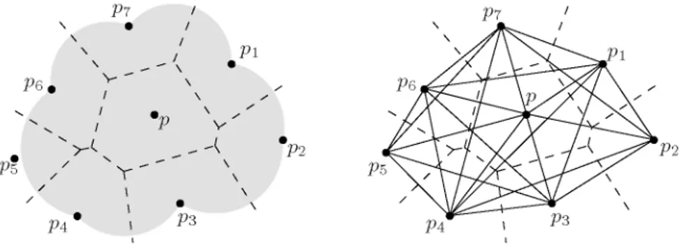 Fig. 3. Influence área of p e S (shaded) Fig. 4. The hyperinfluence graph HI(S) 