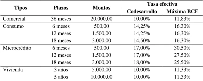 Tabla 10. Tipos de crédito 