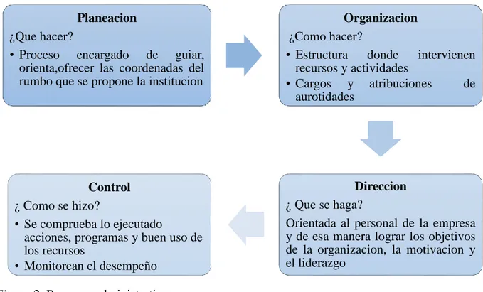 Figura 2. Procesos administrativos 