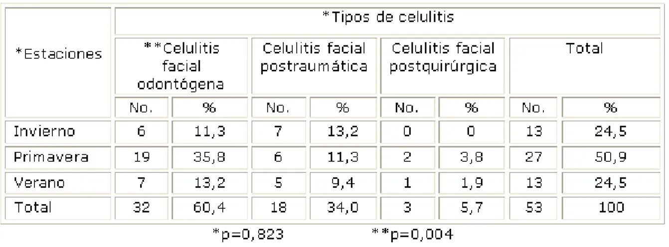 cuadro clínico y tipo de celulitis fue significativa, el mayor número de casos severos  correspondió al tipo de celulitis odontógena (p= 0,031)
