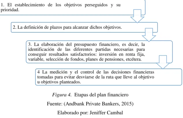 Figura 4.  Etapas del plan financiero 