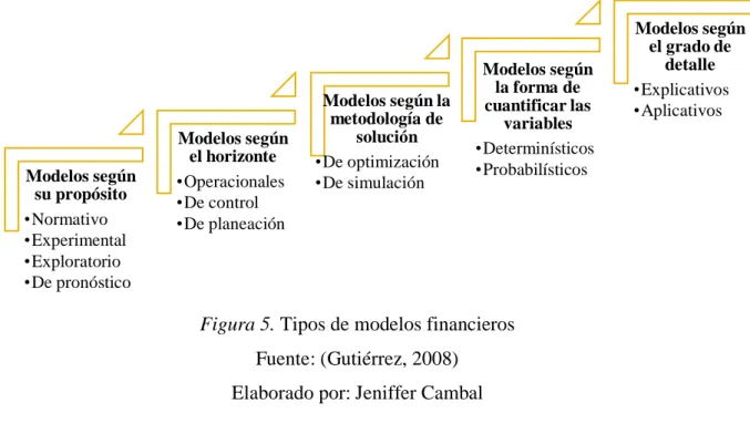 Figura 5. Tipos de modelos financieros 