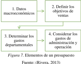 Figura 7. Elementos de un presupuesto 