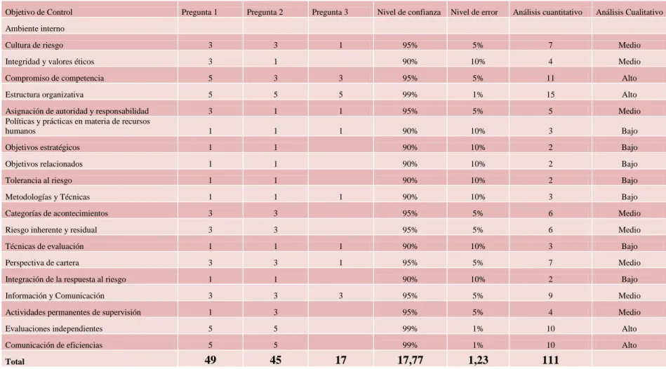 Tabla Nro. 2. Análisis de control interno 