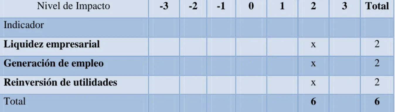 Tabla Nro. 6.  Impacto financiero 