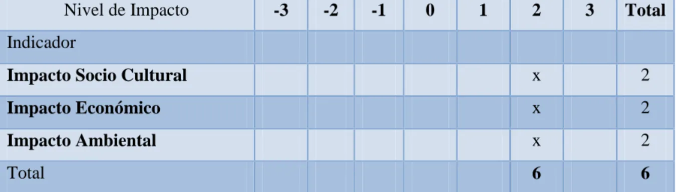 Tabla Nro. 7.  Impacto general 