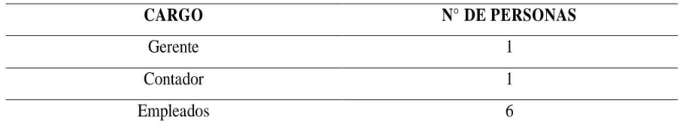 Tabla N° 1: Personal de la empresa 