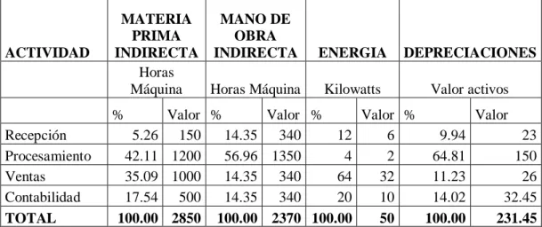 Tabla  Nº 8: Distribución de los costos indirectos de fabricación ACTIVIDAD  MATERIA PRIMA  INDIRECTA  MANO DE OBRA 
