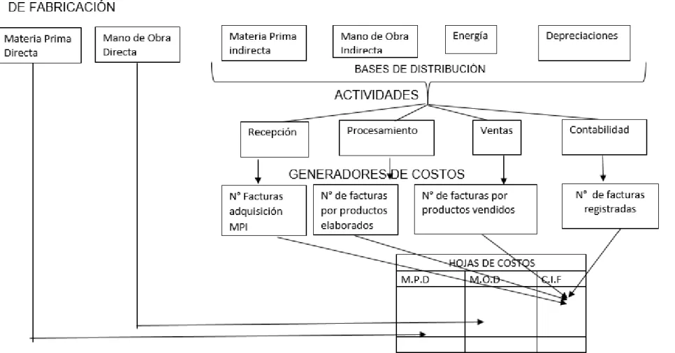 Figura  Nº 10: Diagrama de contabilidad de costos ABC 