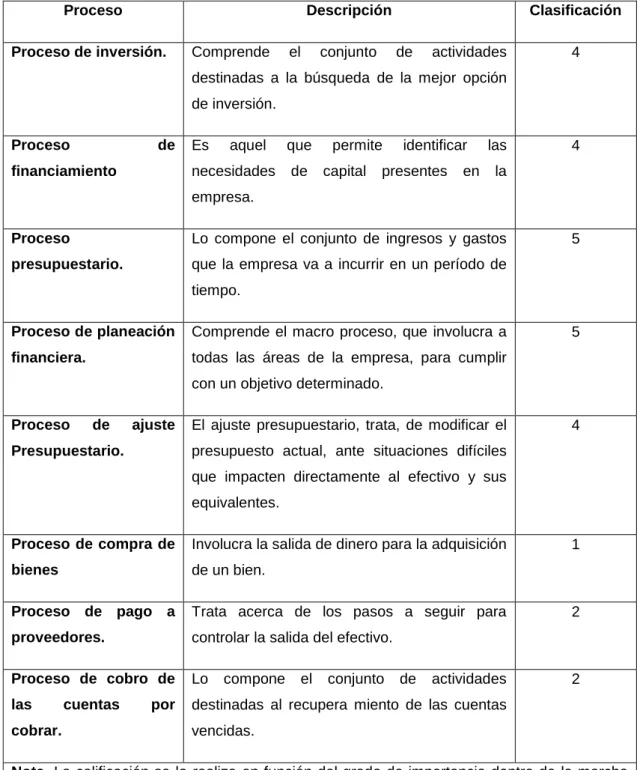 Figura 7  Listado de los procesos 