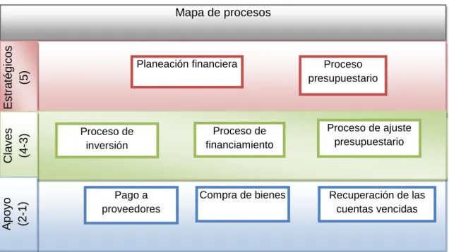 Figura 8  Mapa de procesos. 