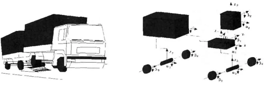 Figure 2. Modelling process with SIMPACK simulation software 