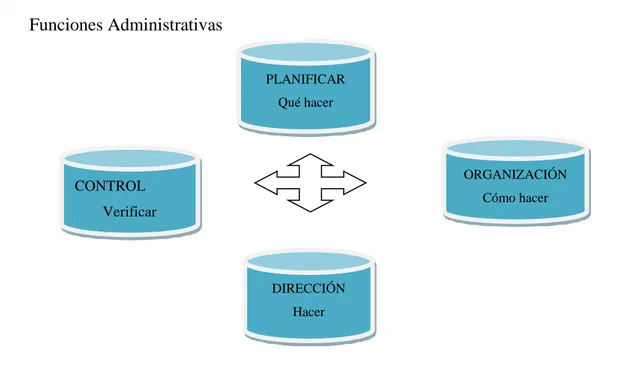 Figura 1. Funciones Administrativas. 