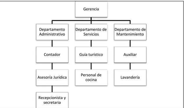 Figura 5. Organigrama Estructural  Fuente. Hostería “Agustín Delgado”  3.3.2. Base legal