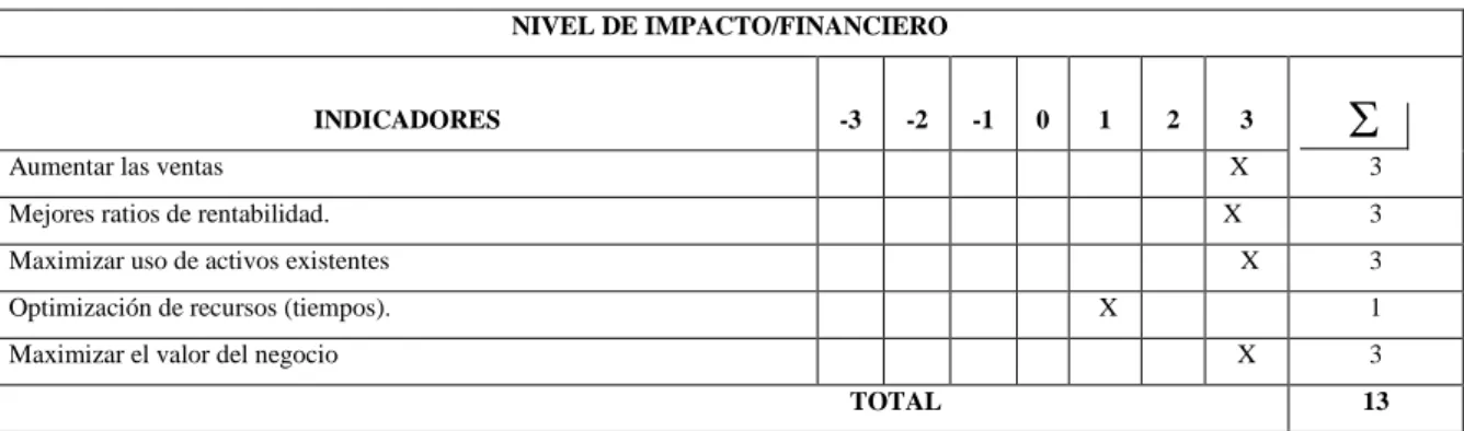Tabla 2. Elaboración de la Matriz de Impactos Financieros. 