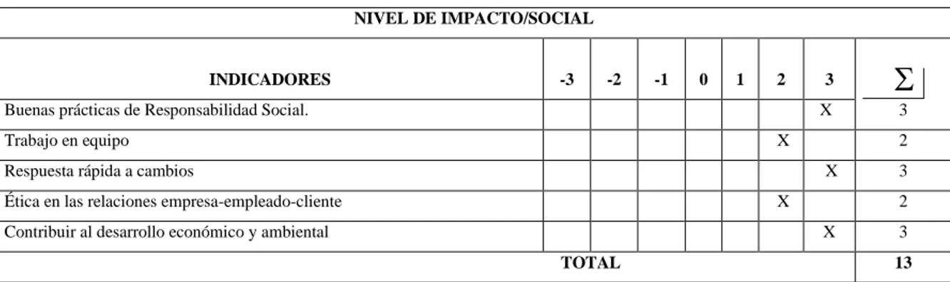 Tabla 3. Elaboración de la Matriz de Impacto Social. 