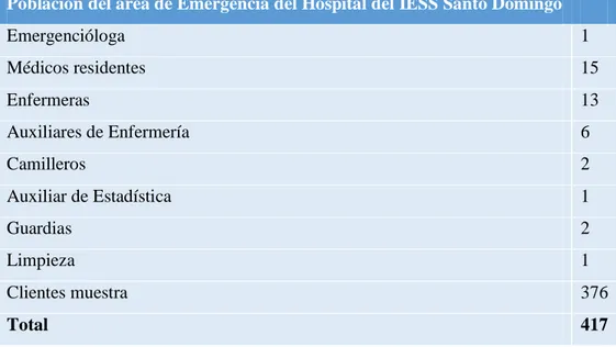 Tabla N° 1. Población del Área de Emergencia del Hospital del IESS Santo Domingo  Población del área de Emergencia del Hospital del IESS Santo Domingo   