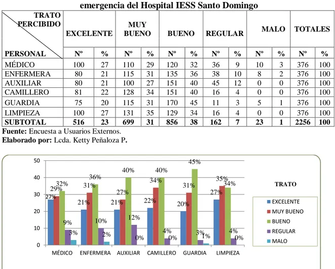 Tabla 6. Percepción del trato recibido por los usuarios que acuden al servicio de  emergencia del Hospital IESS Santo Domingo 