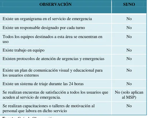 Tabla 9. Observación en el servicio de emergencias del Hospital IESS Santo Domingo 