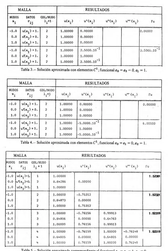 Tabla  3.- Solución aproximada  con  elemento s  C 1 ;  funcional  a . o  =  a 2  =  O,  a 1  =  l