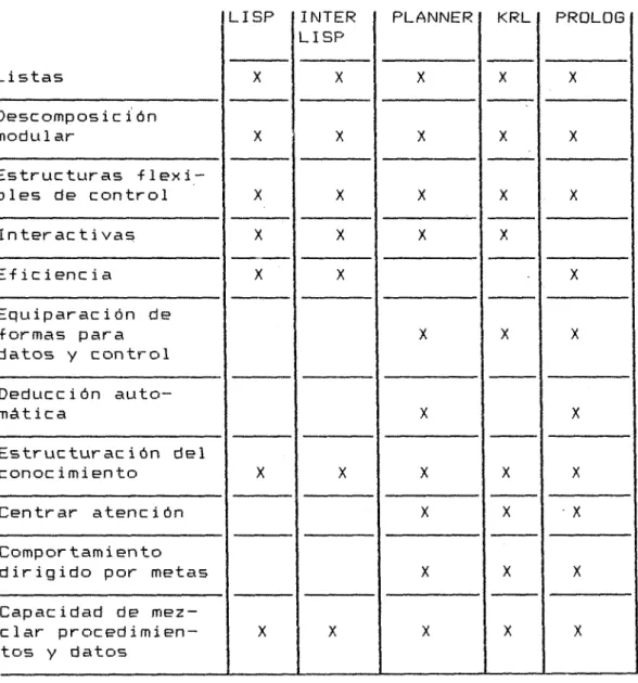 Tabla 2.1. CARACTERÍSTICAS DE ALGUNOS LENGUAJES DE I.A. 