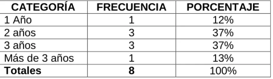 Gráfico 1: Tiempo de Labores.