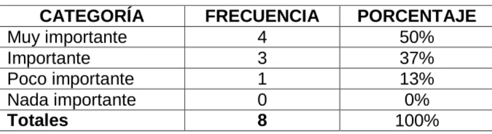 Tabla 7: Existencia de un Modelo de Gestión. 