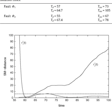 Fig. 3. Isolation: Bidimensional example. Fault <Pi. T d  = 57. 