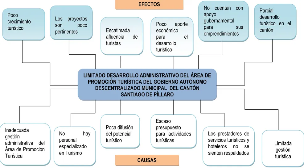 FIGURA N° 1. Árbol de Problemas 