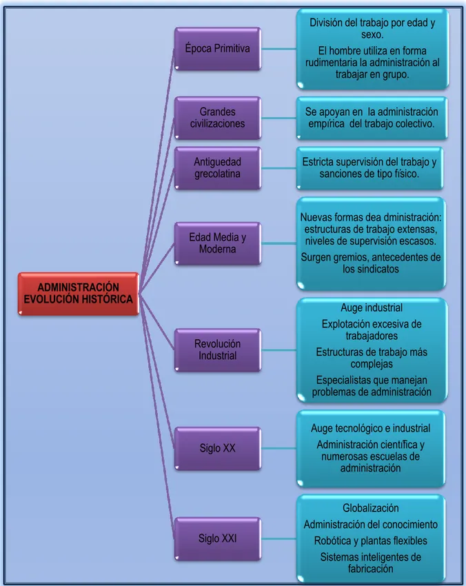 FIGURA N° 2. Origen y desarrollo de la Administración 