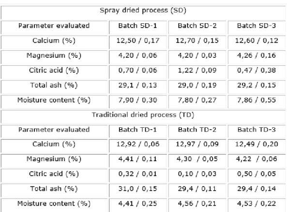 Table 2 show the physical properties of the samples for each method of studied  drying