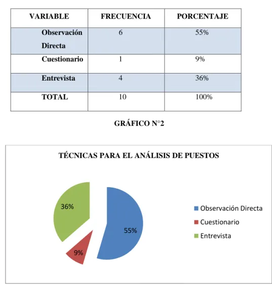 GRÁFICO N°2 