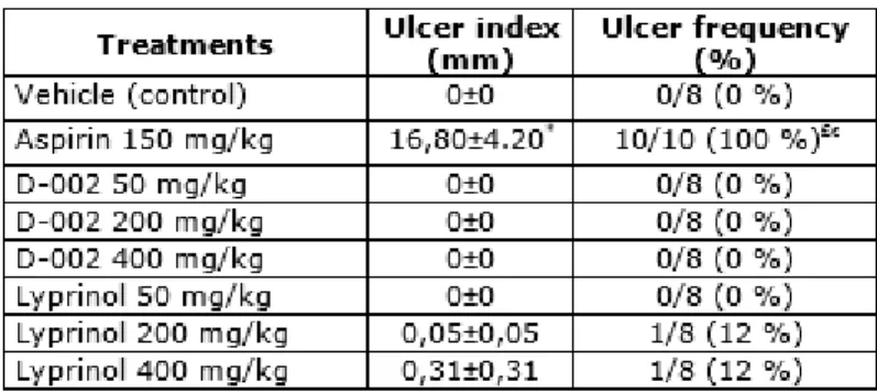 Table 3 summarizes the effects of treatments on pylorus ligation-induced gastric  damage in rats