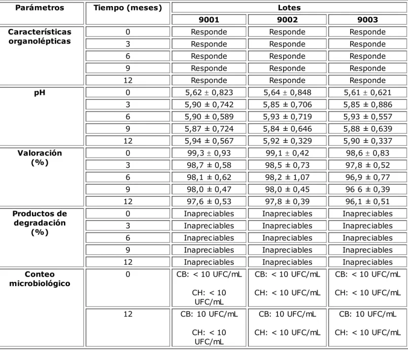 Tabla 4: Estudio de vida de estante