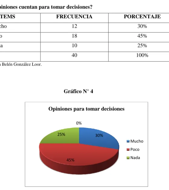 Gráfico N° 4 