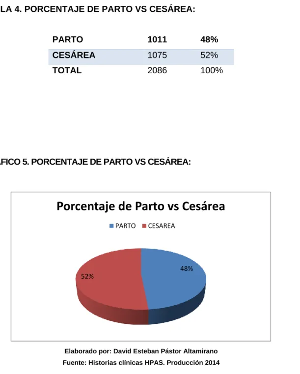 TABLA 4. PORCENTAJE DE PARTO VS CESÁREA: 