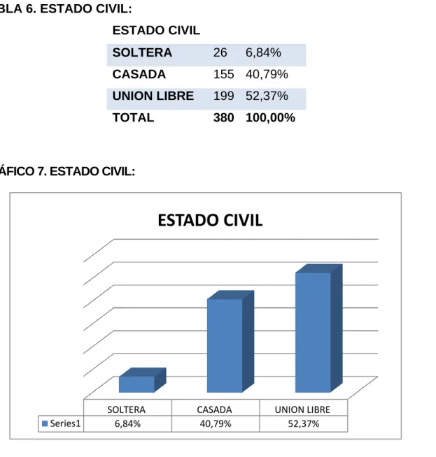 TABLA 6. ESTADO CIVIL: 