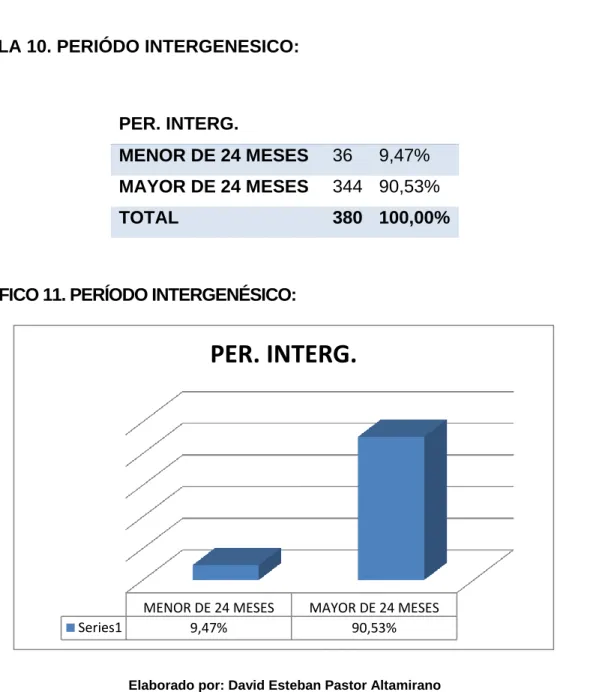 TABLA 10. PERIÓDO INTERGENESICO: 