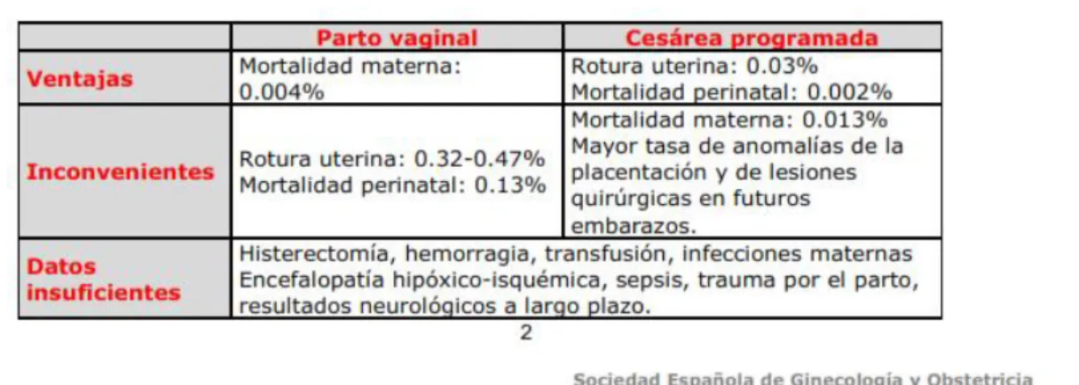 TABLA 1 RIESGOS Y BENEFICIOS DE LA CESÁREA PROGRAMADA 