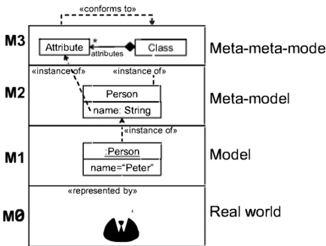 Fig. 1.  Models,  meta-models and meta-meta-models. 
