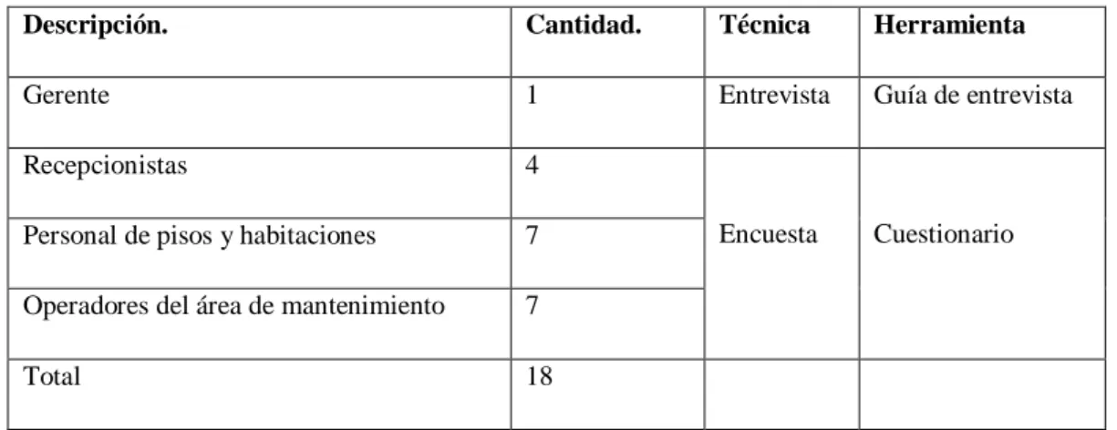 Tabla 2: Determinación de la población. 