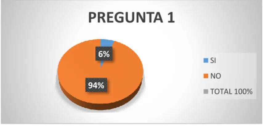 Gráfico 2: Desconocimiento acerca de los modelos de gestión por competencias. 