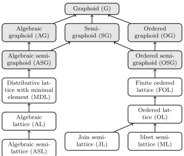 Figure 4: Hierarchy of theories related to graphoids (highlighted in gray).